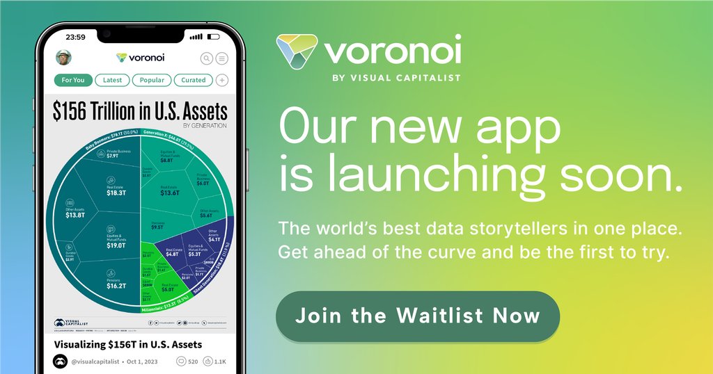 Launching soon: @VoronoiApp by Visual Capitalist 📲 The world's best data storytellers in one place—reserve your handle early and be the first to try ✅️ ⁠ Join the waitlist now: voronoiapp.com