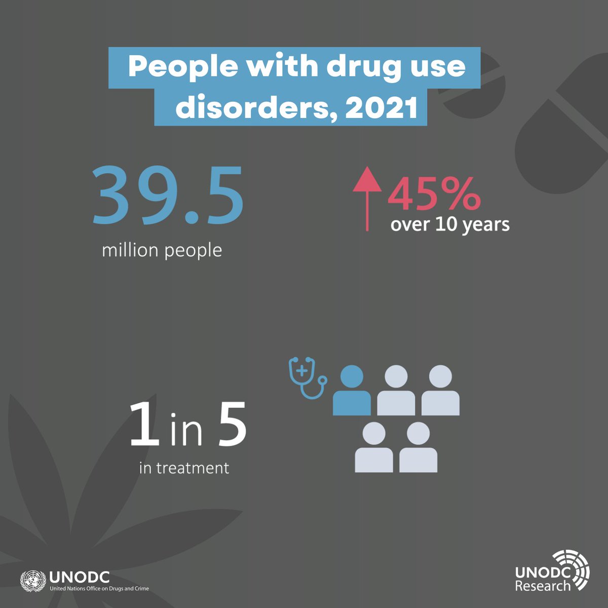 The number of people who suffer from drug use disorders has skyrocketed to 39.5 million— a 48% increase over 10 years. Learn more in the 2023 #WorldDrugReport: bit.ly/DrugReport2023