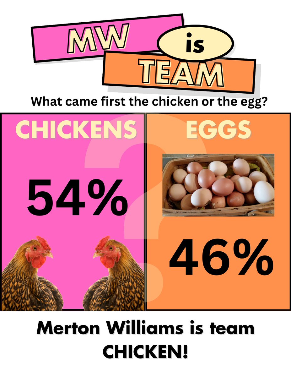 The results are in - MW is team chicken <a href="/HiltonCSD/">Hilton CSD</a>. There is a great article on <a href="/Newsela/">Newsela</a>  titled "For, Chicken or Egg question, scientist off a simple solution. MW you can access the article at newsela.com/view/ck9noop7m… - use Clever to sign in.