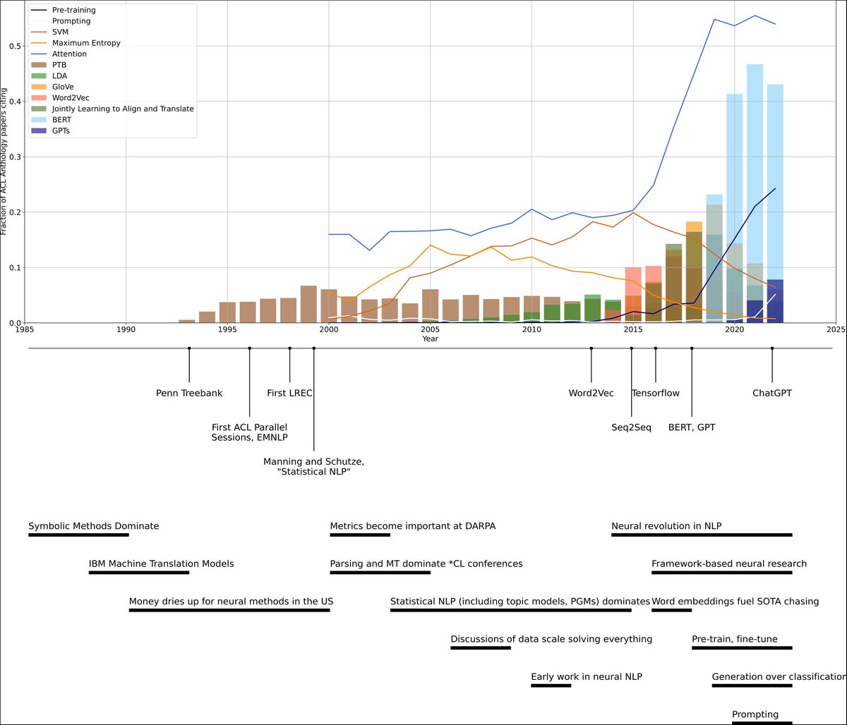 It was so interesting to see participants' perceptions of 'paradigm shifts' paralleled across eras and cycles of NLP, and at the same time nothing until recent years had reached quite the level of *47%* of ACL papers in 2021 citing BERT