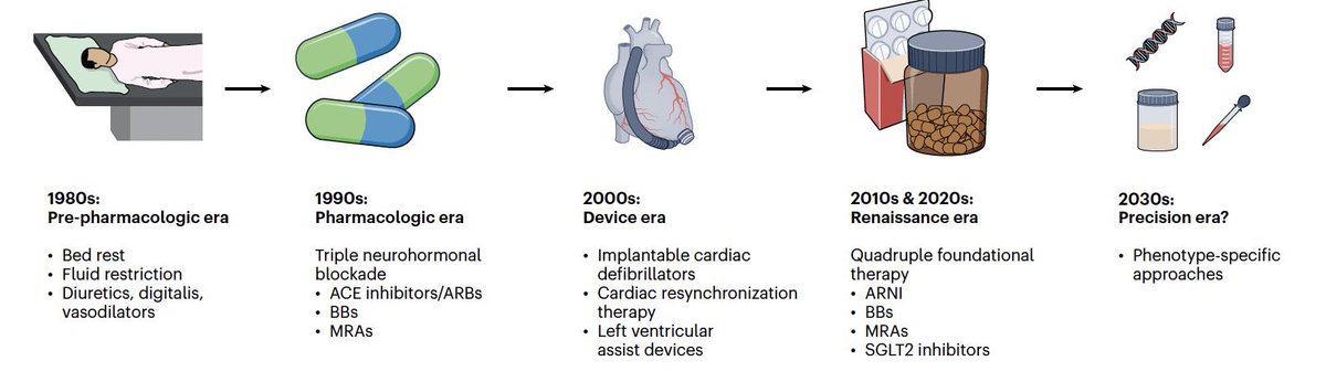 ⚠️Recent successes in heart failure treatment 👉 improve outcomes across the entire ejection fraction spectrum 👉Great strides have been taken in the treatment of specific cardiomyopathies such as cardiac amyloidosis and hypertrophic cardiomyopathy 👉novel genetic and molecular…