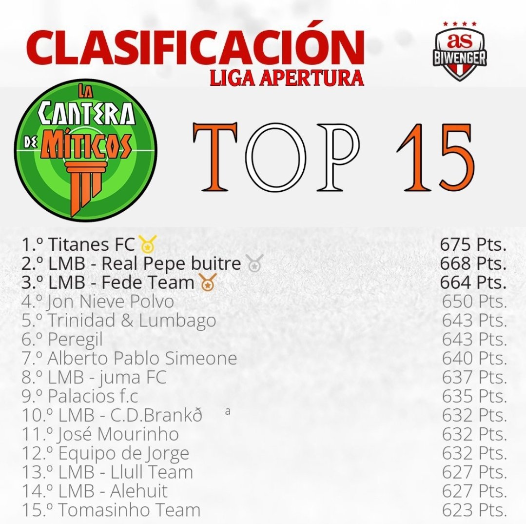 🏛️L̲ɪɢᴀ M̲ɪᴛɪᴄᴏꜱ B̲ɪᴡᴇɴɢᴇʀ🏛️ (@miticosbiwenger) on Twitter photo 👶🏻La Cantera de Míticos - J9
🥇111pts <a href="/jnevado95/">Juan</a>
🥈110pts <a href="/RealPepeBuitre/">Real Pepe Buitre</a>
🥉107pts <a href="/SrBrank/">Sr.Brank💪</a>
📰¡Titanes FC vuelve a ganar otra jornada!
📊TOP 15
🔝<a href="/jnevado95/">Juan</a>
2️⃣ <a href="/RealPepeBuitre/">Real Pepe Buitre</a>
3️⃣ <a href="/F_Linares4/">Fede Linares</a>
📰Titanes recupera el liderato y Pepe Buitre la 2ª plaza.
Siguen a🥊 los 3 primeros. 👶🏻La Cantera de Míticos - J9
🥇111pts <a href="/jnevado95/">Juan</a>
🥈110pts <a href="/RealPepeBuitre/">Real Pepe Buitre</a>
🥉107pts <a href="/SrBrank/">Sr.Brank💪</a>
📰¡Titanes FC vuelve a ganar otra jornada!
📊TOP 15
🔝<a href="/jnevado95/">Juan</a>
2️⃣ <a href="/RealPepeBuitre/">Real Pepe Buitre</a>
3️⃣ <a href="/F_Linares4/">Fede Linares</a>
📰Titanes recupera el liderato y Pepe Buitre la 2ª plaza.
Siguen a🥊 los 3 primeros.