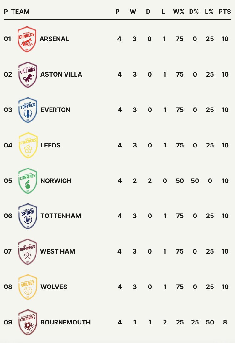 golfpremleague's tweet photo. The top and bottom half of the GPL as we prepare for this week’s results. Who’s excited for Sunday’s scores?!
#GPL
#Golf
#Premier
#League
#Expros https://t.co/Sn6PPclhNQ