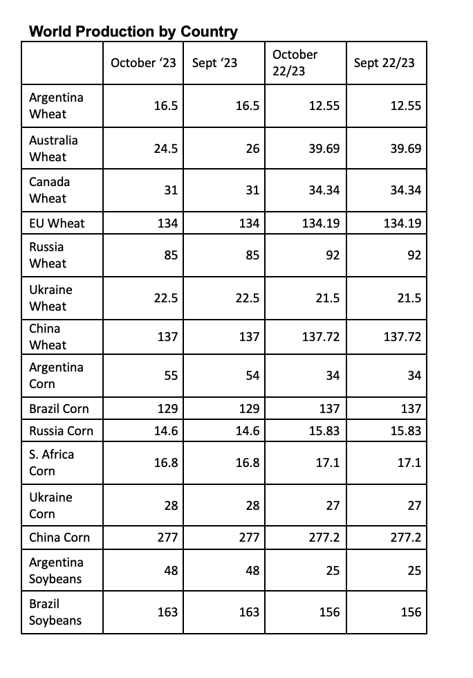 aacomm73's tweet photo. October #wasde report figures https://t.co/j6Nl3iUAG5