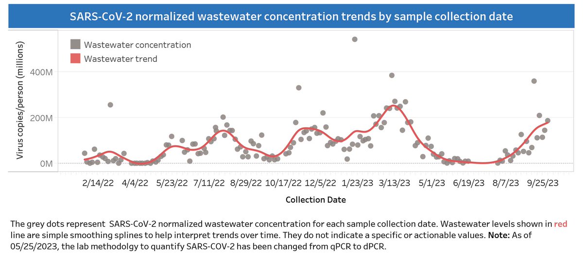 This week's COVID-19 Wastewater report continues to see a rise concentration. Vaccination is the best way to protect yourself against COVID-19.

For more information and to read the full report, log onto cdhd.ne.gov or call (308) 385-5175.