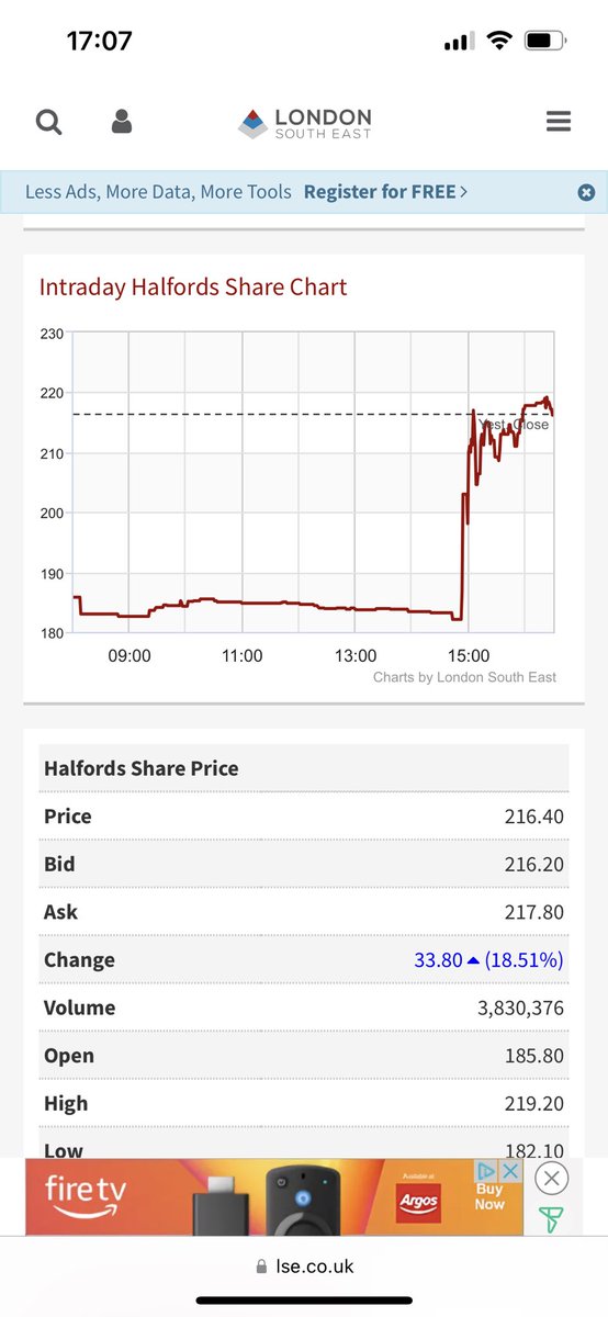 secretprivatei1's tweet photo. #Halfords #HFD bid spec rumour from #Betaville apparently. +18%
Suggested 270p rejected. Would be another 25% higher after todays spike.
After Restaurant group this morning, seems like life is coming back to UK plc small cap! Or being sucked from it!
When do mgmt have to RNS? https://t.co/73B4V68nVx