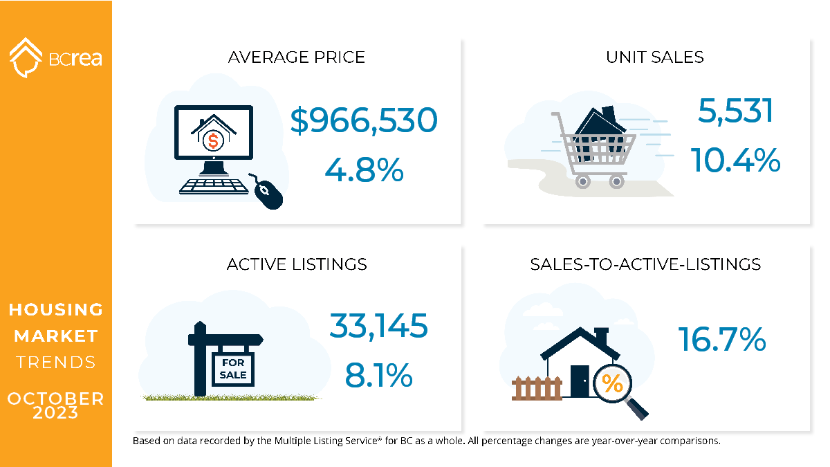 bcrea's tweet photo. 📊  In September 2023,  5,531 residential unit sales were recorded in MLS® systems, with the average residential price in BC reaching $966,530. 
🏡 Explore the full details in our latest stats release: https://t.co/koizG5gCEm https://t.co/9O9YW5wmDQ