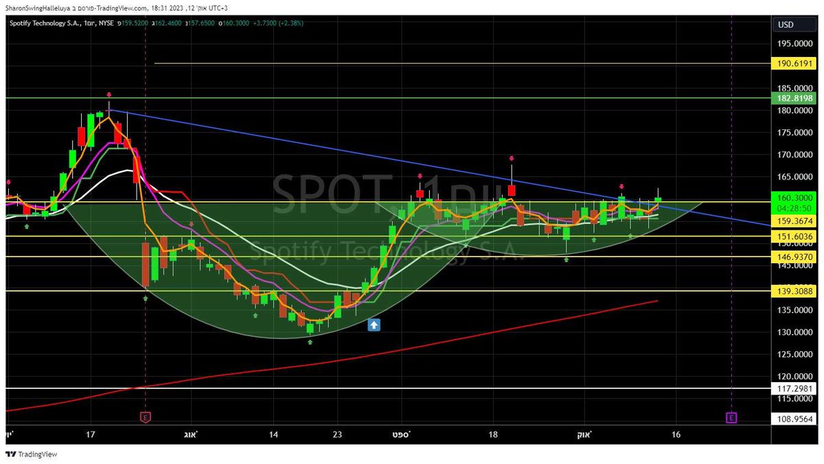 🌞 TICKER- SPOT
⚡ENTRY - 160.3$
🎯TARGET- 182$ , 190$
🚫STOP LOSS- 152.2$
IM NOT A FINANCIAL ADVISOR , MANAGE YOUR OWN RISKS 🔥 SHARING AND LEARNING ONLY!!! THIS IS NOT A RECOMMENDATION #dyor #StockMarket #stockalerts #NASDAQ #tradingiseasy