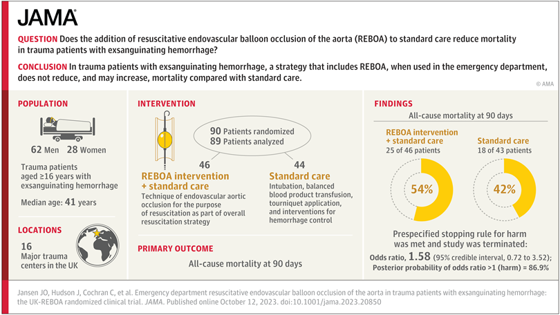 Out today in @JAMA_current - the UK #REBOA trial I had previously discussed the likely meaning and caveats of this in my @stemlyns blog post: stemlynsblog.org/jc-the-uk-rebo…