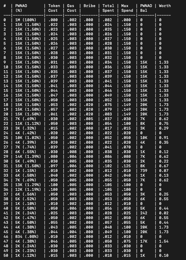BribeCatcher's tweet photo. Some have asked how BribeCatcher can help you "make money"
I'll go over one example:
Looking at the $PNAO launch, you can see the first 17 buys had no bribes, all the same gas, and all the same max spend. Even without looking at the tx details, I'd be willing to wager this (cont) https://t.co/c4Ea91yPOD