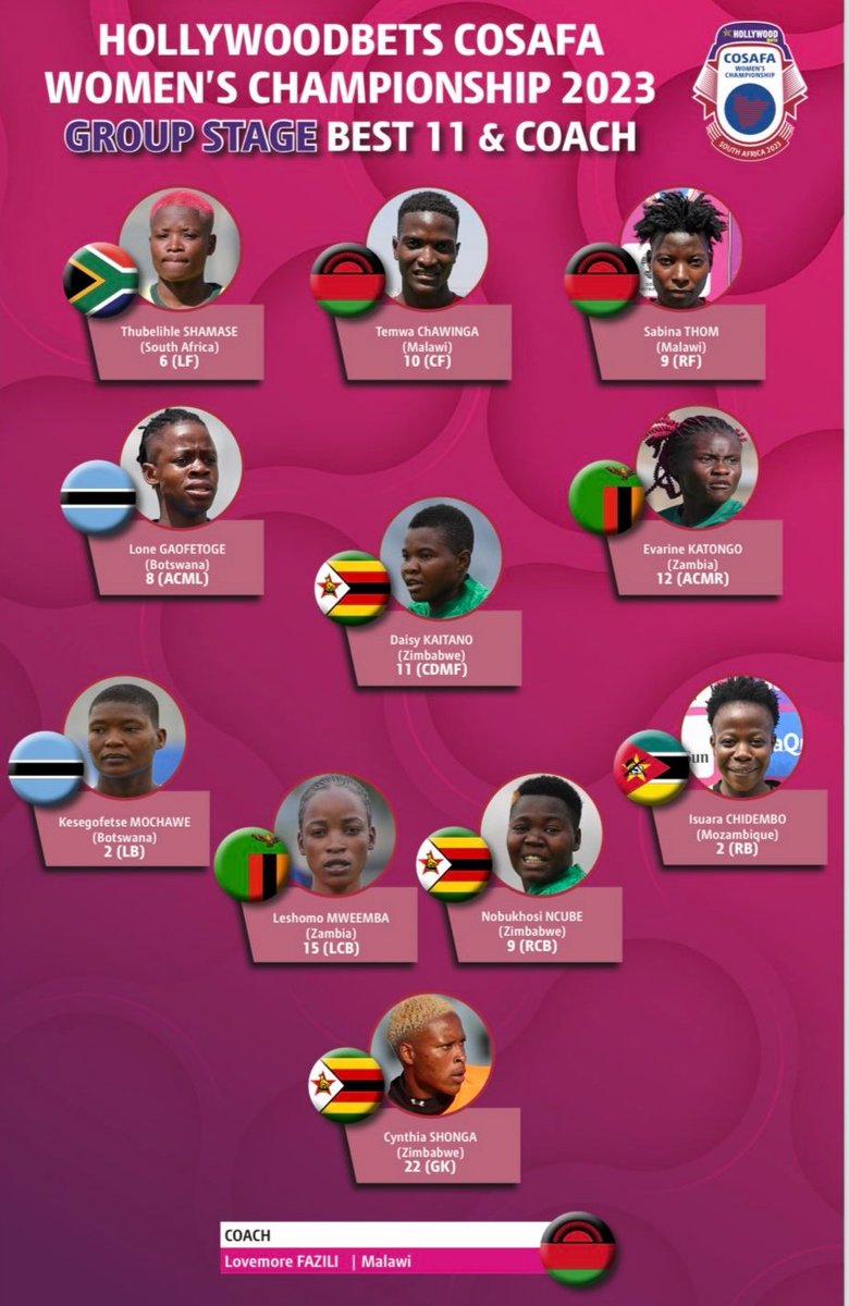 Mighty Warriors🇿🇼 Dominating The #HollywoodBets #CWC23 Group Stage Best XI In Their First International Competition After 1-Year Fifa Suspension 👏🏾Cynthia Shonga 👏🏾Nobukhosi Ncube 👏🏾Daisy Kaitano ▪️All Were Influential In Keeping The Defence Tight & Qualifying To The Semis🔥🇿🇼