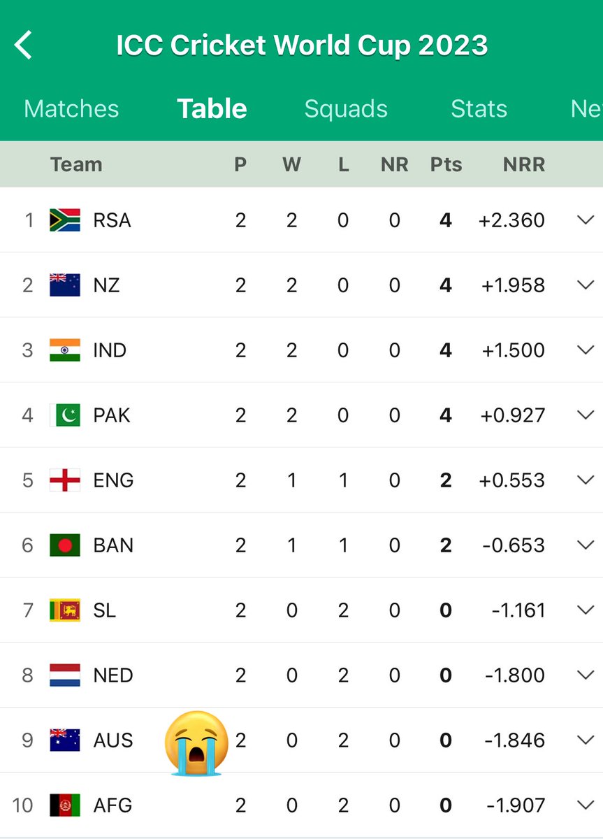 Sad to seee @CricketAus bottom in table 😒 what happening to opening pair ?? @ImMitchelmarsh reason behind loosing early wickets .sad to say being big fan of you ….@CricketAus @cricketworldcup