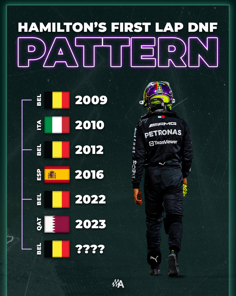 Anyone else noticed a rather strange pattern to Lewis Hamilton's six-opening lap DNFs in #F1? 👀

Should we write-off the 2024 #BelgianGP already!? 😬