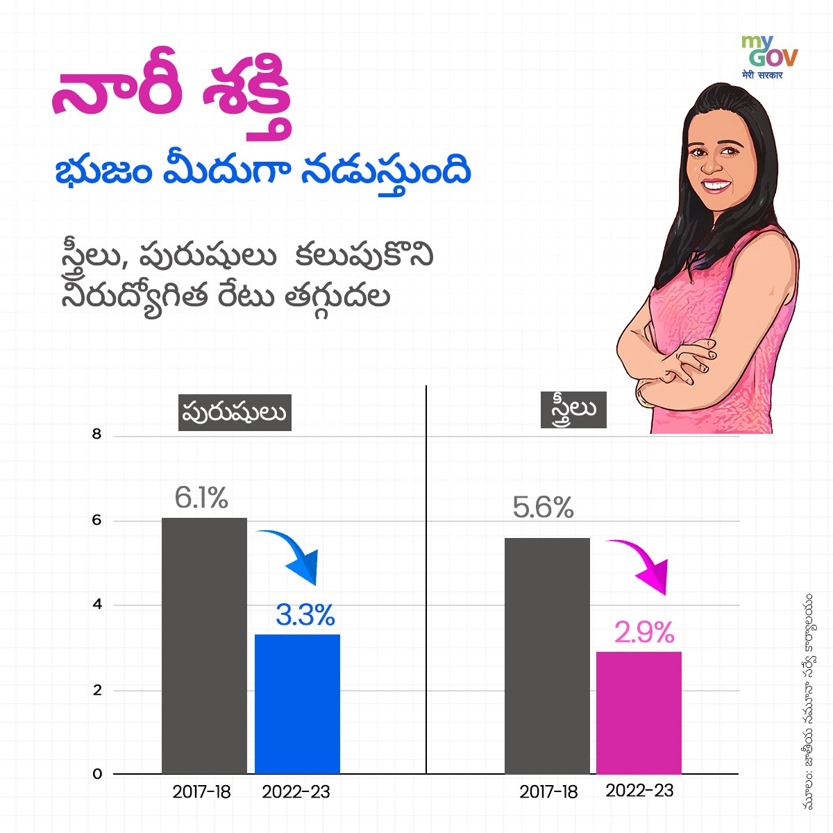 Bjp4Rajahmundry's tweet photo. భారతదేశ యువశక్తి!
నూతన భారతదేశం తన యువశక్తి యొక్క అపారమైన ప్రతిభను ఉపయోగించుకుంటోంది.
6 సంవత్సరాలలో నమోదు చేయబడిన అతి తక్కువ నిరుద్యోగిత రేటుతో, మేము మా శ్రామికశక్తికి ఉజ్వల భవిష్యత్తును కల్పిస్తున్నాము.
#YuvaShakti #indianworkforce https://t.co/r3tbtfdKE5
