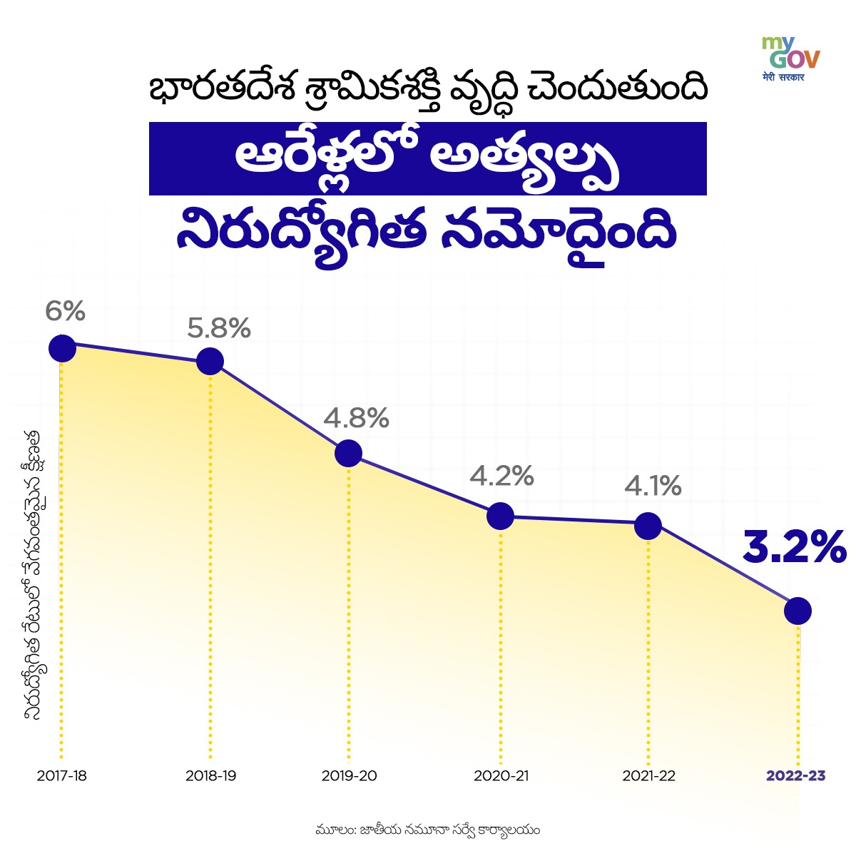 Bjp4Rajahmundry's tweet photo. భారతదేశ యువశక్తి!
నూతన భారతదేశం తన యువశక్తి యొక్క అపారమైన ప్రతిభను ఉపయోగించుకుంటోంది.
6 సంవత్సరాలలో నమోదు చేయబడిన అతి తక్కువ నిరుద్యోగిత రేటుతో, మేము మా శ్రామికశక్తికి ఉజ్వల భవిష్యత్తును కల్పిస్తున్నాము.
#YuvaShakti #indianworkforce https://t.co/r3tbtfdKE5