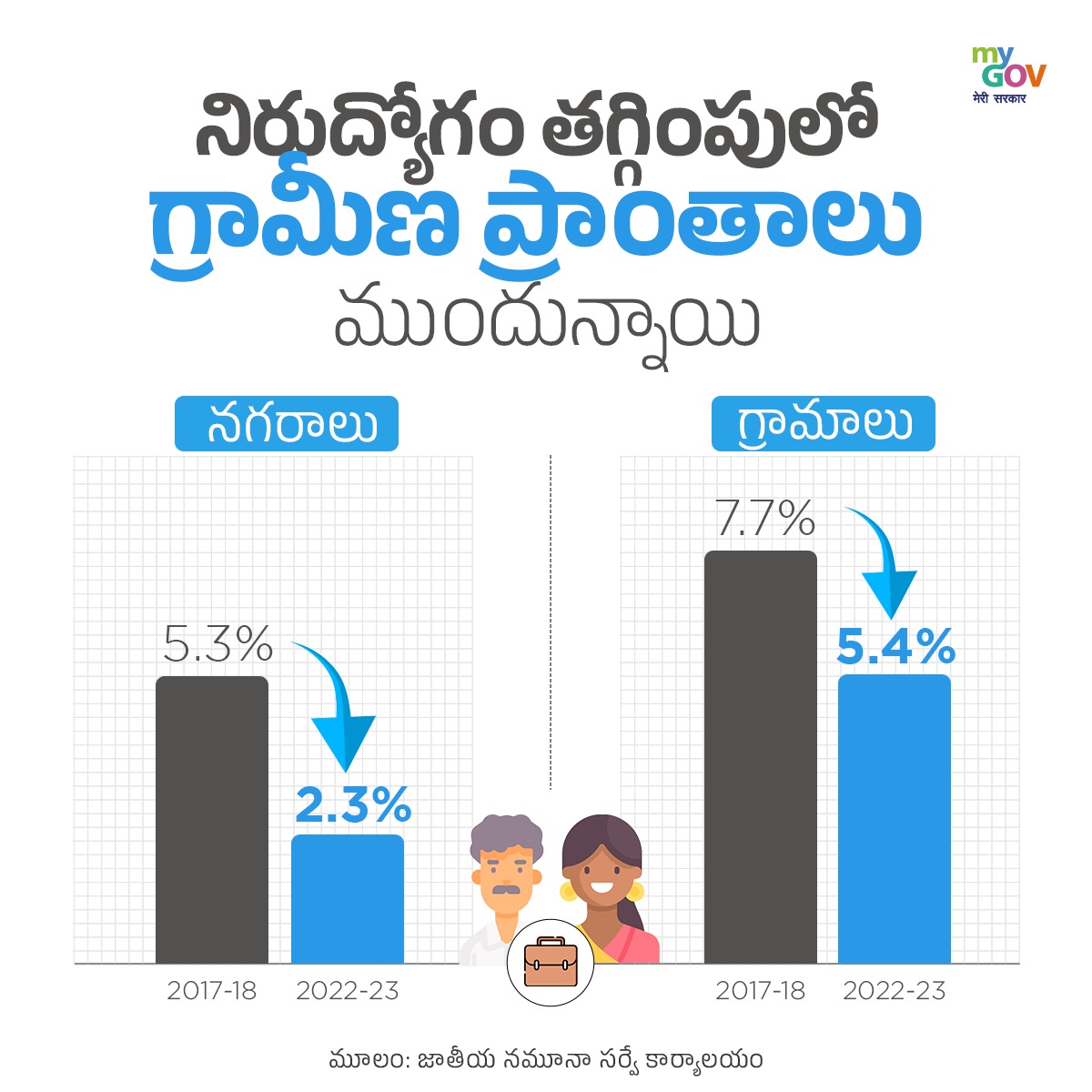 Bjp4Rajahmundry's tweet photo. భారతదేశ యువశక్తి!
నూతన భారతదేశం తన యువశక్తి యొక్క అపారమైన ప్రతిభను ఉపయోగించుకుంటోంది.
6 సంవత్సరాలలో నమోదు చేయబడిన అతి తక్కువ నిరుద్యోగిత రేటుతో, మేము మా శ్రామికశక్తికి ఉజ్వల భవిష్యత్తును కల్పిస్తున్నాము.
#YuvaShakti #indianworkforce https://t.co/r3tbtfdKE5