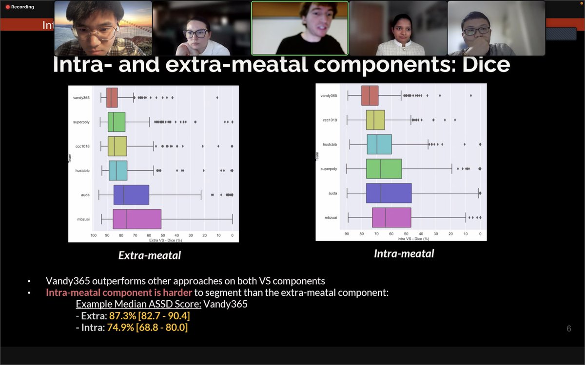 MMedicl's tweet photo. 🎉Excited to share that Han Liu and the Vandy365 team just won the CrossMoDA2023 challenge! They achieve the SOTA performance on tackling the intricate task of 3-class tumor sub-segmentation using multi-institutional, heterogeneous data!!@ViseVanderbilt @MICCAI_Society https://t.co/aRG1BI24QQ
