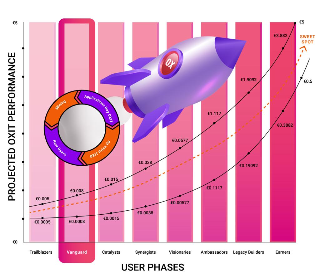OXygean_app's tweet photo. 🚀Hold onto your hats, OX is reaching for the stars! 🌌
The price prediction chart is pointing upwards like a rocket on a mission. ✨📈
Time to fasten your seatbelts and enjoy the #OXIT cosmic journey to the moon! 🚀🚀🚀
Download OX app now! https://t.co/E8Etmo7WZV
#Bullish https://t.co/oQWIJtVe70