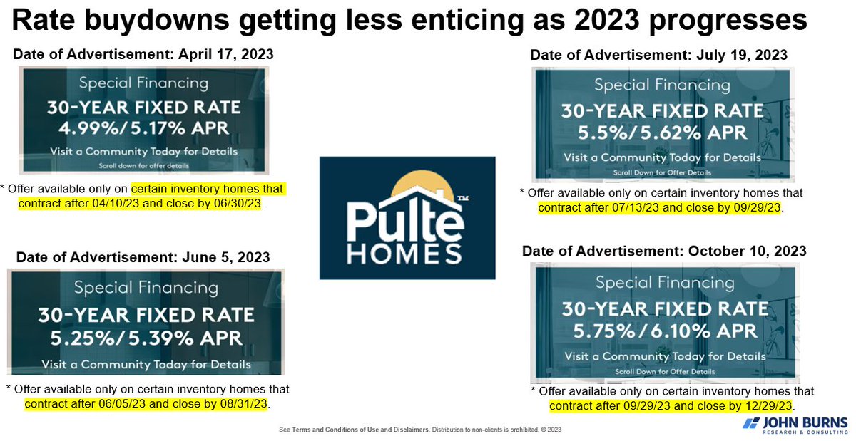 Evolution of one big home builder's mortgage rate buydown offering through 2023.