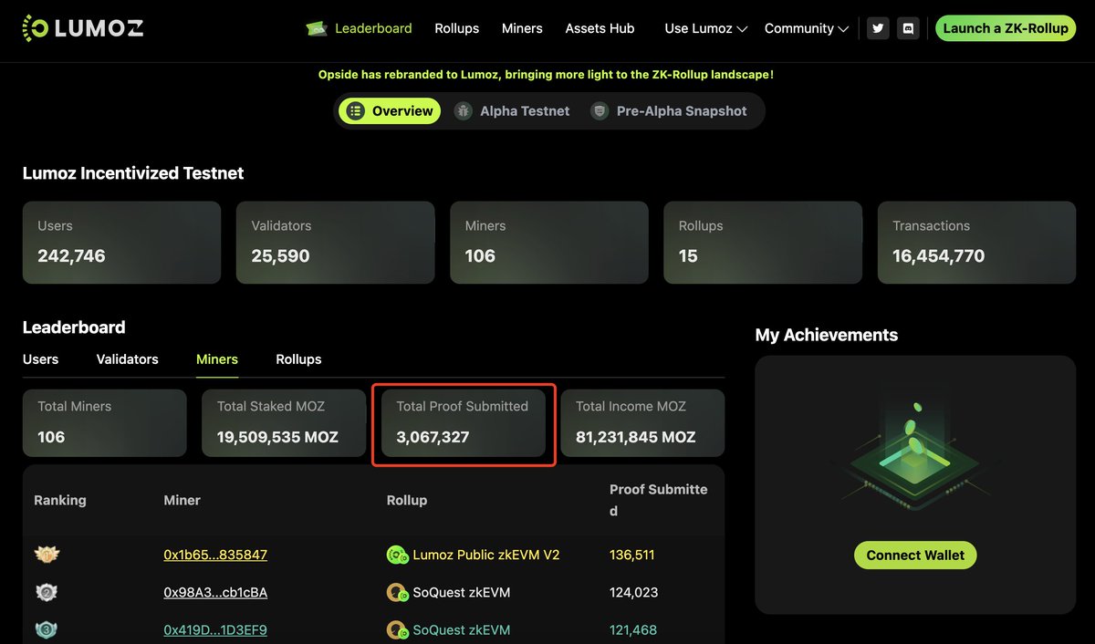 🚀 Lumoz's decentralized Prover network achieves a groundbreaking milestone, generating over 3 million ZKPs! That's ten times the total on the Ethereum mainnet. Our ZK-PoW mining mechanism is revolutionizing the ZKP market. 🔥 #Lumoz #ZKRollups