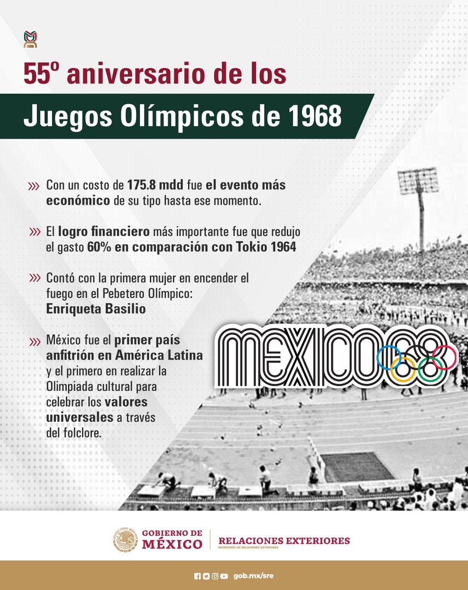 DDeportivaMx's tweet photo. 🗣️Hoy se cumplen 55 años del inicio de los #JuegosOlímpicos #México1968. Te compartimos algunos datos sobre su organización y trascendencia en el escenario deportivo internacional.

@SRE_mx @aliciabarcena @AMEXCID @GSandovalSalas @rutamex68 @DiplomaciaPubl https://t.co/KdgqMI2Isn