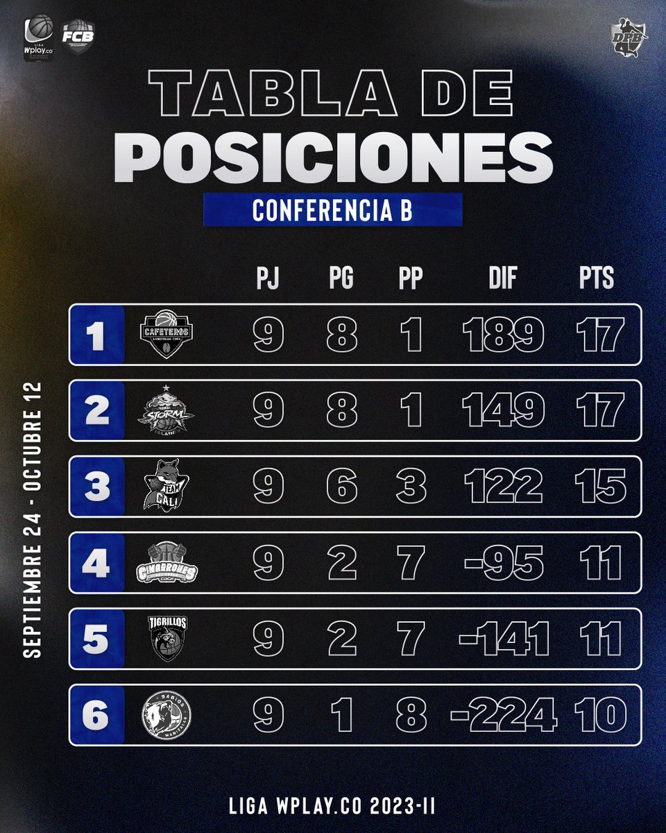 ¡TABLA DE POSICIONES! 🔥

Conferencia B🚨

#LigaWplay2023-II
