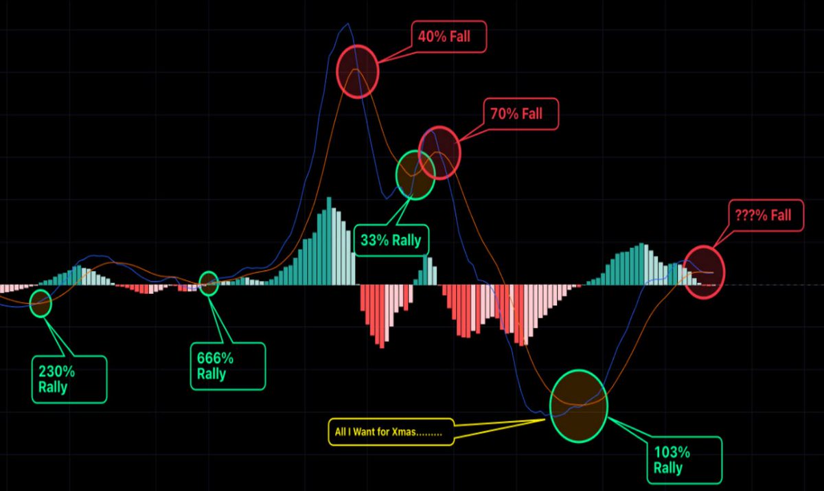 Historical data of #MACD crosses on the 12-day chart for #BTC warrant careful consideration as there have been no false signals 👀

The next candle is set to close in few days, &amp; it may offer insights into what lies ahead! 🤔

Retweet if you are monitoring this situation closely.