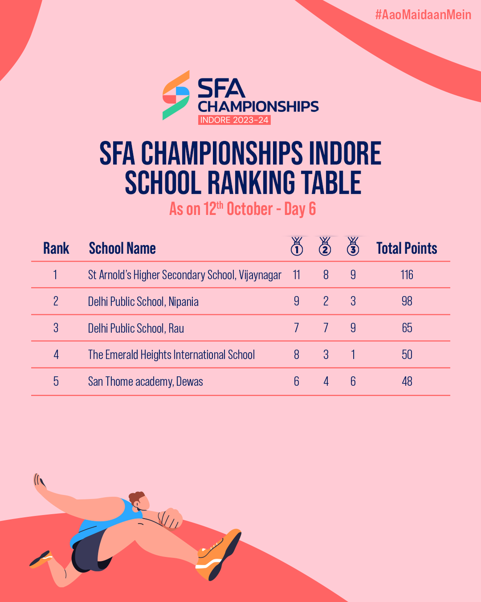 sfanow's tweet photo. The battle for glory continues in the SFA Championships in Indore! 🔝
Who do you think will top the charts at the end of Day 7️⃣ ❓🤔
#SFAChampionships #SportsForAll #SFAC2023 #Indore #Uttarakhand #RiseOfChampions https://t.co/6hWB0P4OEz