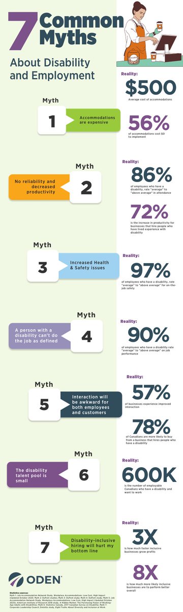 #NDEAM #NDEAM2023is an opportunity to rethink myths &amp; misconceptions about disability that are barriers to inclusion. We’ve put together this infographic of 7 Common Myths About Disability and Employment vs. the reality of each one. #EngageTalent #DisabilityInclusionConnection