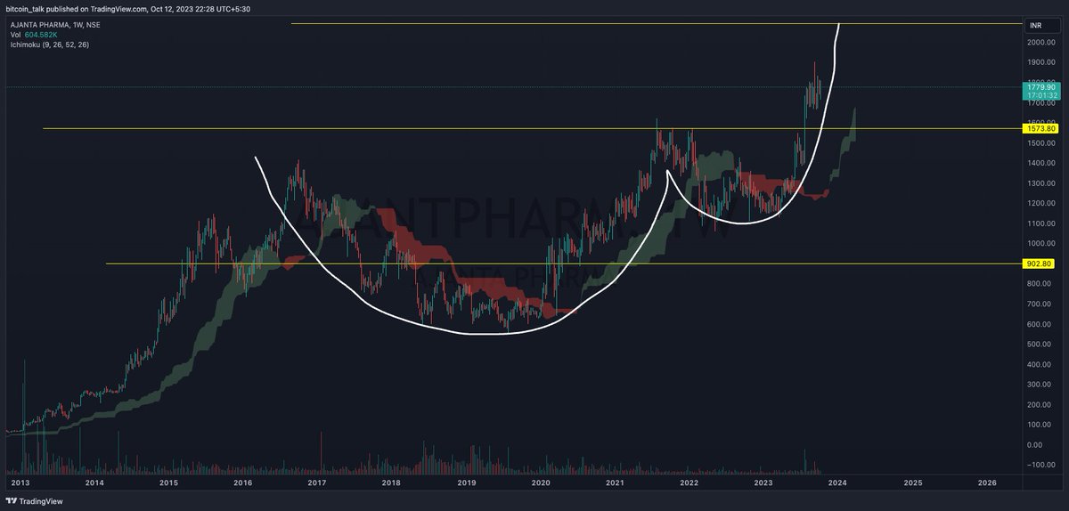 bitcointalk10's tweet image. $AJANTPHARM
3000 🎯
#SENSEX #IndianStockMarketLive