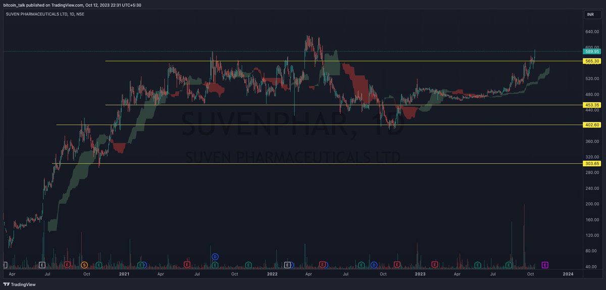 bitcointalk10's tweet image. $SUVENPHAR
Heading towards a new ATH.
#SENSEX #IndianStockMarketLive