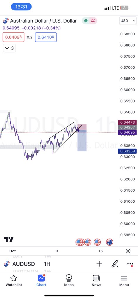 Kelvintalent_'s tweet photo. $AUDUSD 1:3R done 🥂
#Chart_patterns
Forever_in_profit🥂 https://t.co/NX3PcjfY2n
