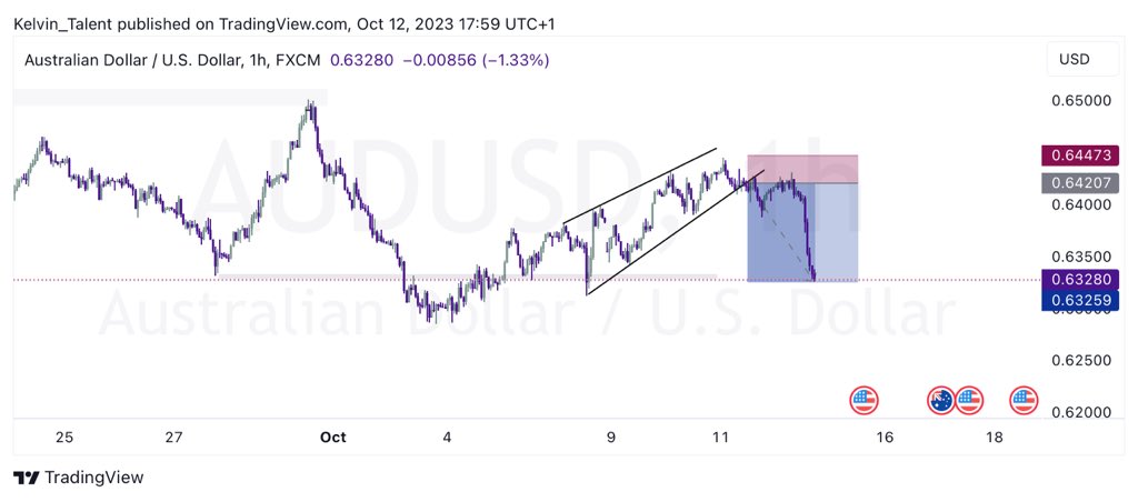 Kelvintalent_'s tweet photo. $AUDUSD 1:3R done 🥂
#Chart_patterns
Forever_in_profit🥂 https://t.co/NX3PcjfY2n