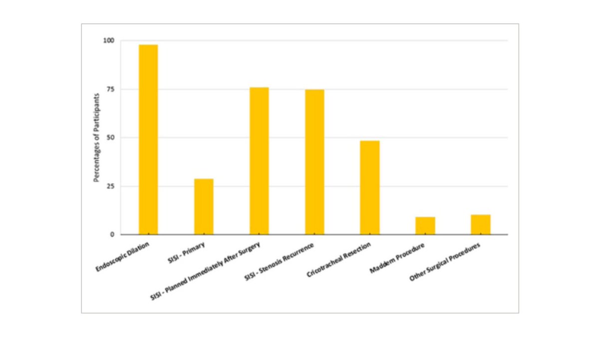 VanderbiltENT's tweet photo. The study, conducted by @diegorazura48 @YaelBensoussan @GelbardMd aimed to survey laryngologists to understand the factors influencing clinical decision-making and the incorporation of new treatment modalities for #iSGS. #MedTwitter
https://t.co/ltzlzEgjGr https://t.co/S1hGDHdDPF