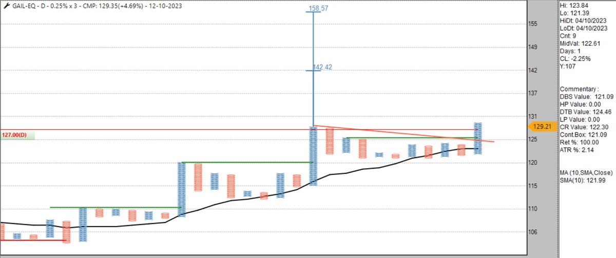 sandeepkr_21's tweet photo. #GAIL 0.25%x3 #PnF #EoD chart, price revisiting almost 6 years old zone, #Follothrough would be worth considering based on #RiskReward.
#TechnicalAnalysis
#Momentum
#ABCBreakout
#ResistanceBreakout
#StockstoWatch https://t.co/F5FjXeXwA2
