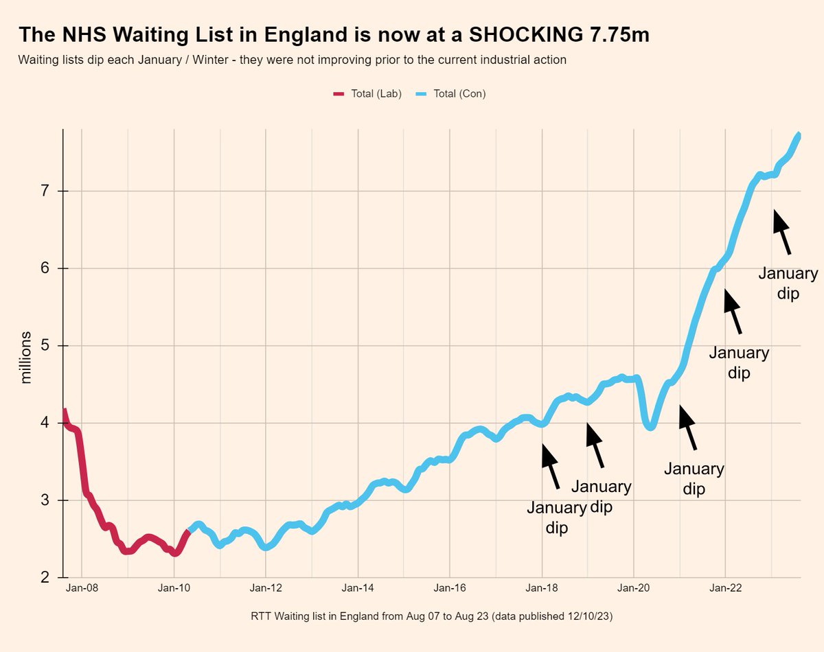 2/3 And to those those who say waiting lists were 'turning the corner'/COVID/would have improved after January 23 had it not been for the strikes - its simply not true - waiting lists dip each winter / January. The long term trend is clearly- and sadly - of waiting list growth