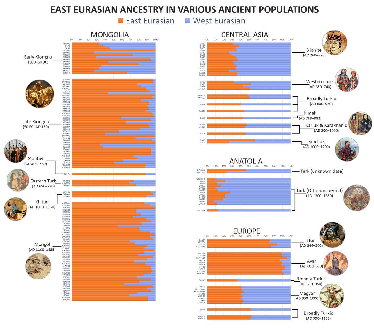 East Eurasian ancestry in various ancient populations

high-res image: abload.de/img/easteurasi…