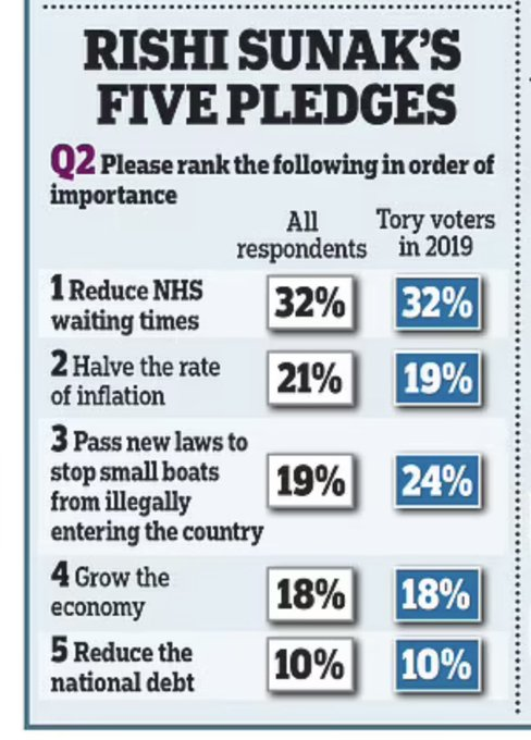 3/3 But UK voting public is watching 👀- even this group of @DailyMailUK readers polled 2wks ago 👇say its the most important of @RishiSunak's 5 pledges & the SINGLE one seperating @Conservatives & @UKLabour RT if you want this / next goverment to fix #RETENTION #FIXPAY