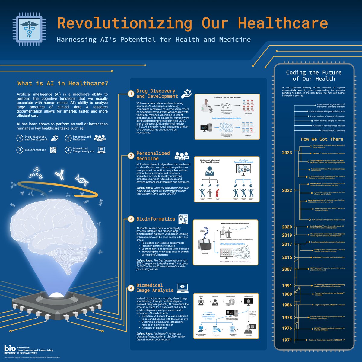 📣Check out our latest blog post on revolutionizing healthcare with AI! Discover how AI is transforming the healthcare industry and improving patient outcomes. Plus, get the fully-editable infographic in BioRender: biorender.com/blog/revolutio… #AI #Healthcare #HealthcareInnovation