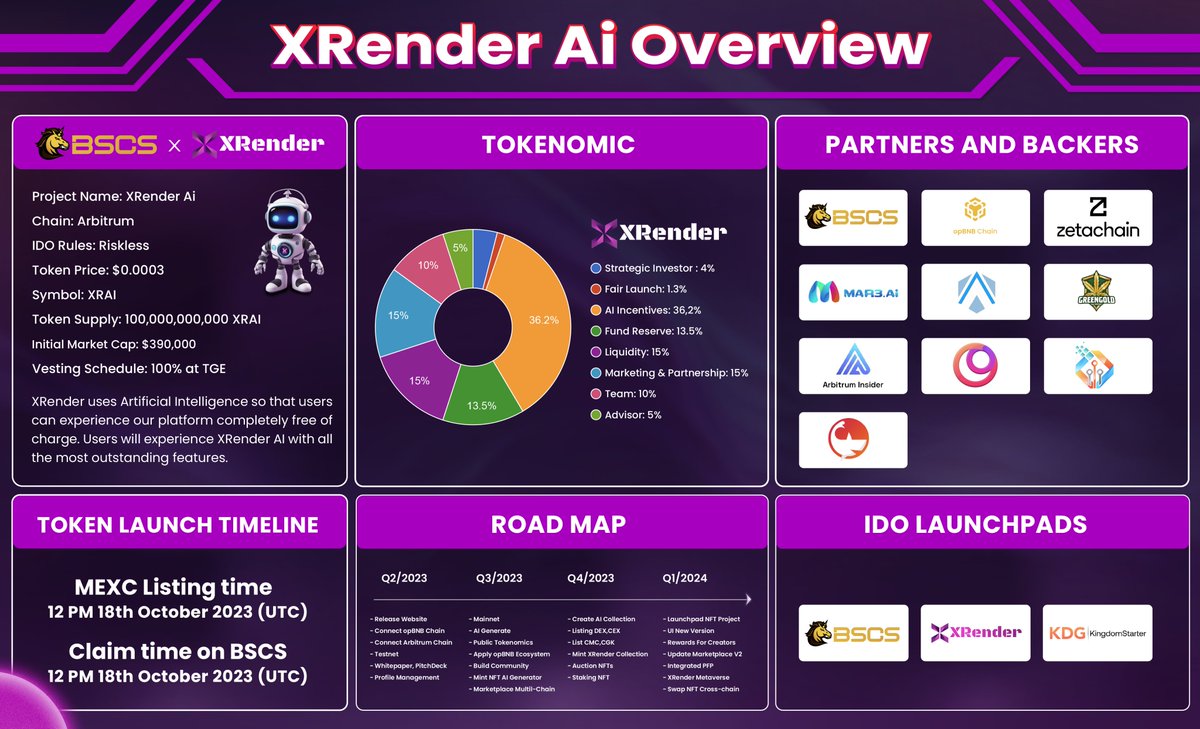 easyforshopping's tweet photo. 📢XRender x BSCS📢 

🏆 15 Guaranteed whitelist spots
 
1️⃣ Follow @XRenderAI, @BSCS_Global and @easyforshopping
2️⃣ RT 🔄 Like ❤️ Tag 3 friends
3️⃣ Comment your wallet below 👇👇

⌛️ 20 Hours

#BSCS #IDO #Giveaway #Whitelist

📍Riskless: You can request the refund in 2 hours after the TGE!

@Port3Network #Port3