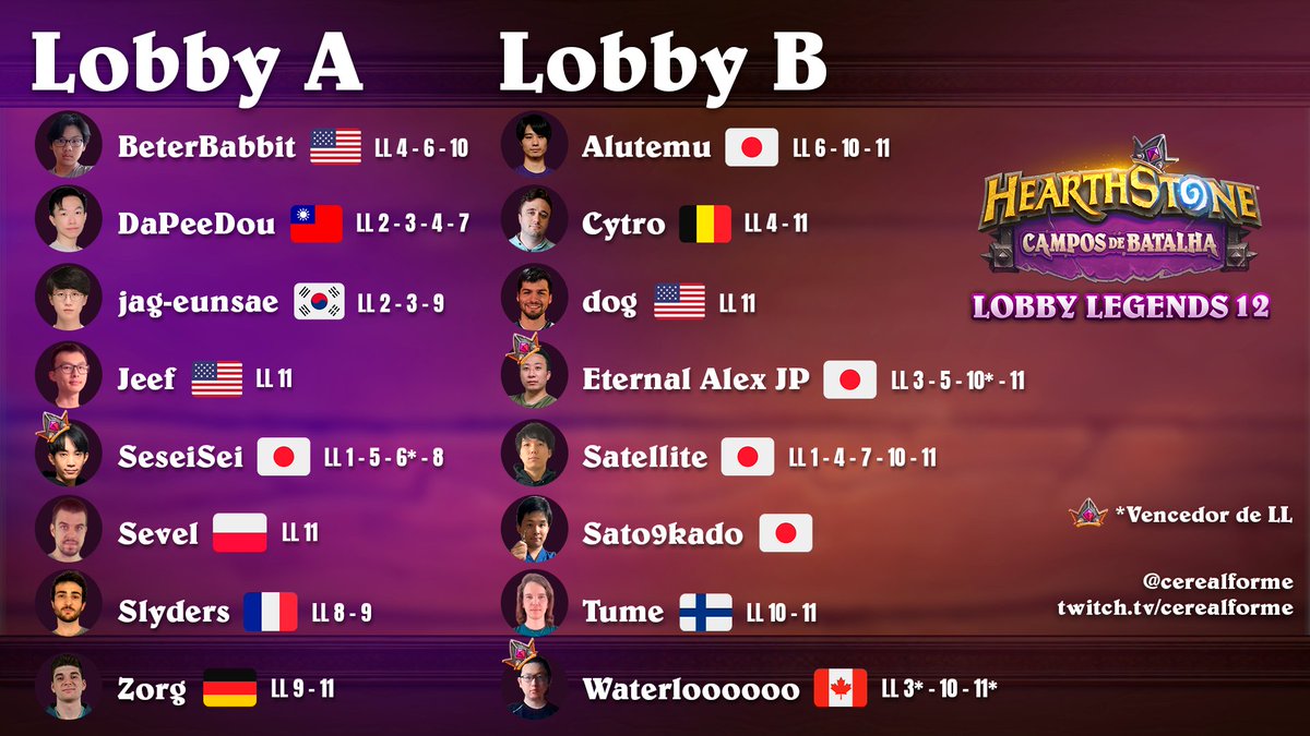 O ÚLTIMO Lobby Legends do ano já é esse fim de semana! 🥺

Confira aqui os jogadores da 12ª edição e acompanhe eu e o <a href="/sandrohmt/">sandrin</a> na narração dos dias 14 e 15 de outubro, lá na Twitch!