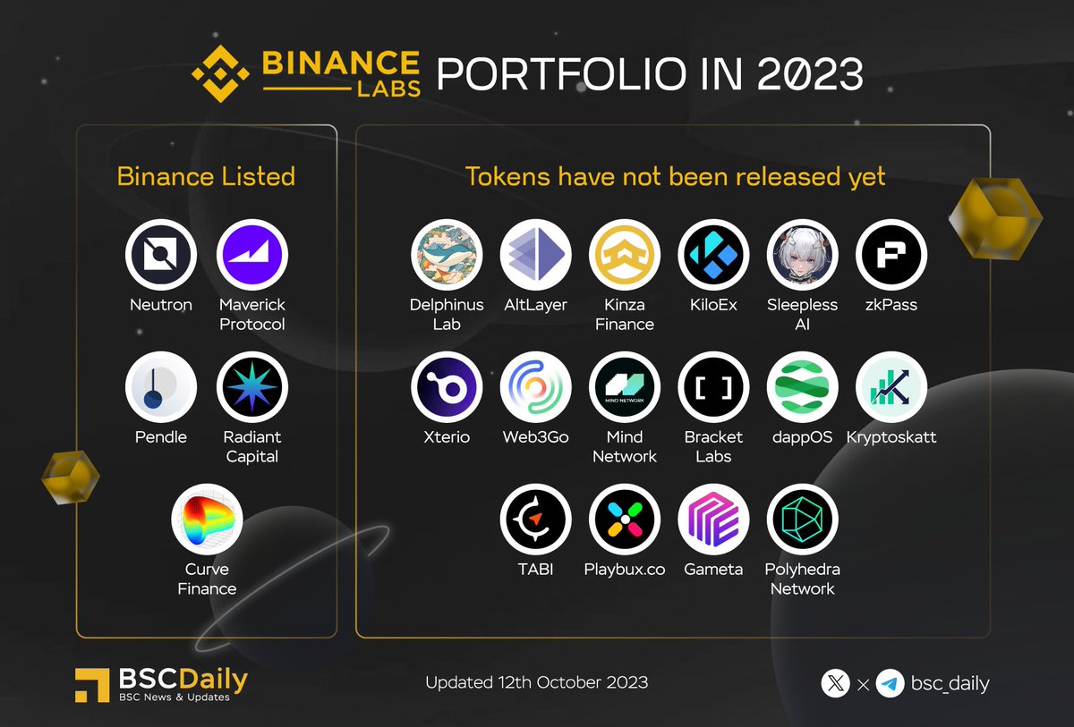 🔥 @BinanceLabs Porfolio in 2023 🚀 Binance Labs has invested in over 20  potential projects this year, and four of them have recently been listed on  #Binance, namely $NTRN, $MAV, $PENDLE, and $
