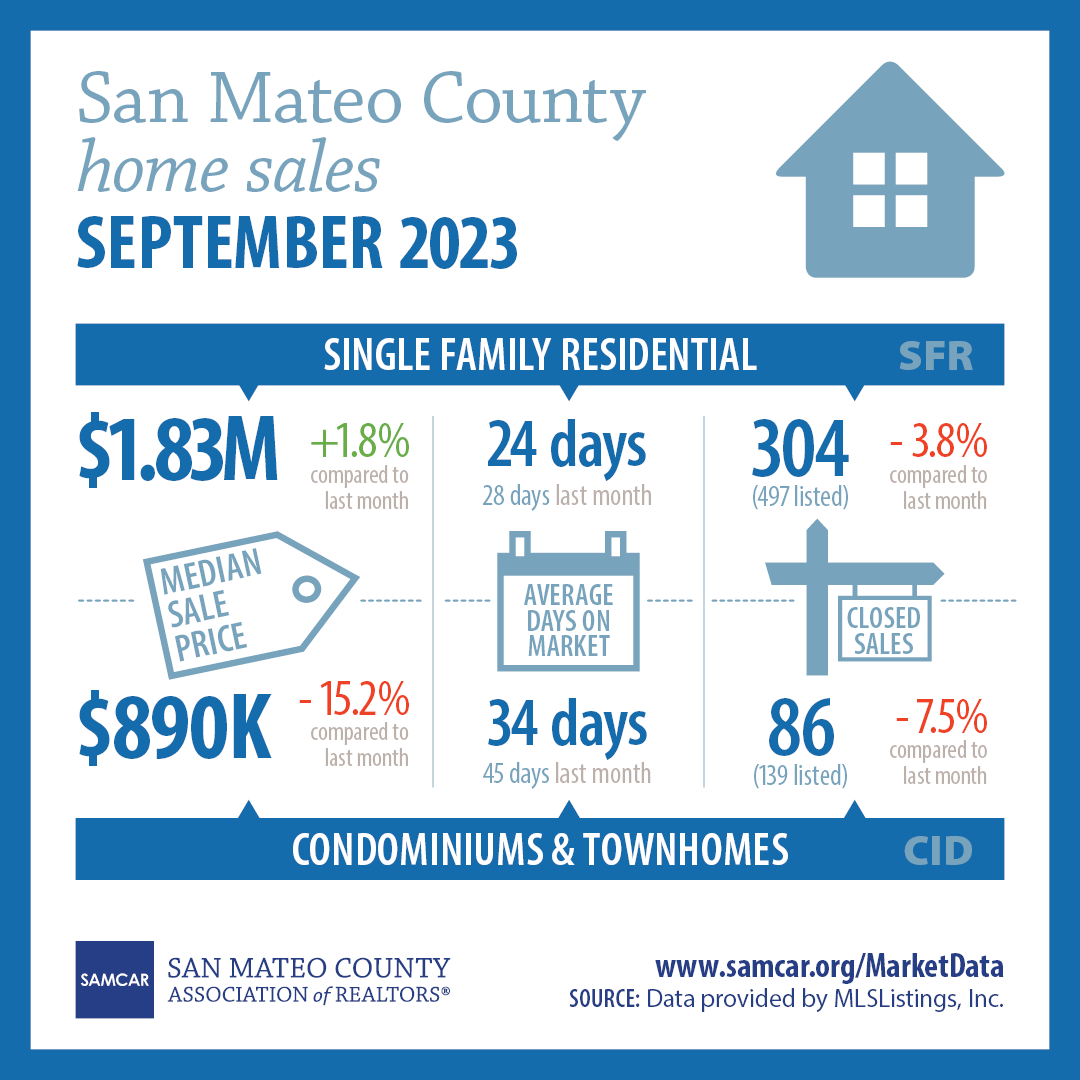 Check out September home sales for San Mateo County. Have questions? Please don't hesitate to call us, we're here to assist you!
This report is courtesy of @SAMCAR_REALTORS
#homesales #realestate #homesalesreport #homebuying #sanmateocounty