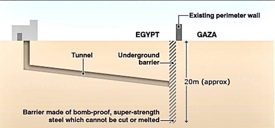 EndWokeness's tweet photo. Gaza also shares a border with Egypt.

To keep Gazans out, Egypt built massive parallel walls and a super-strength steel underground wall.

One wall is made of concrete, goes 20 feet high and underground. The other is stone. 

In addition to the above/underground walls, the area is patrolled by the military. 

There is only one checkpoint to get in to the country and it’s heavily guarded.