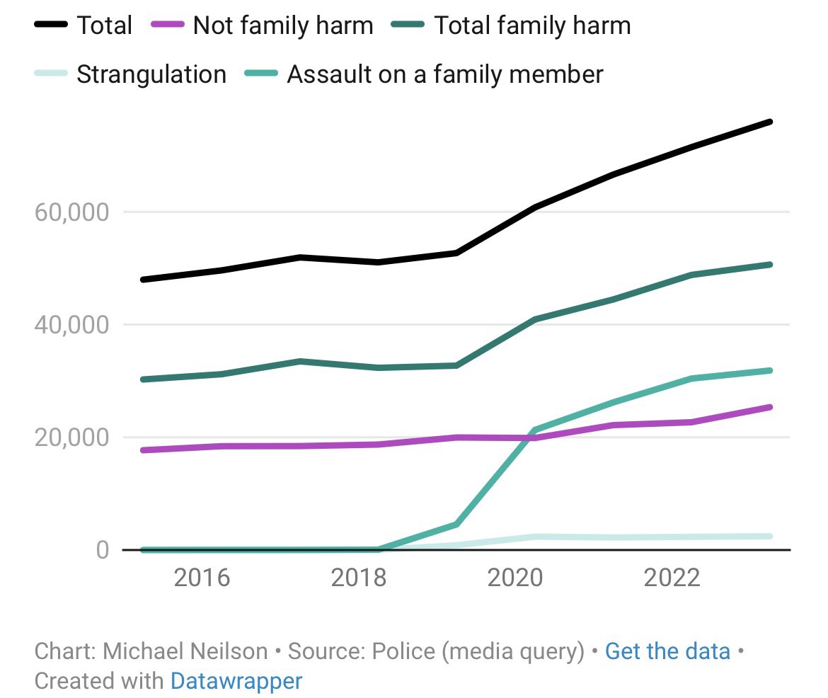 About 80 per cent of the increase in reports of violence to police is family harm-related - but it's rarely, if ever, mentioned in political attacks about rising violent crime