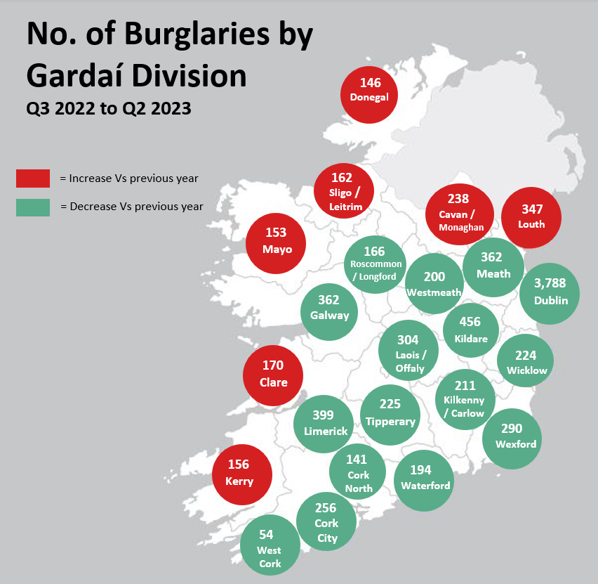 According to the recent CSO figures, burglary rates are down 8% over the last 12 months (Q3 2022 - Q2 2023) compared to the previous 12 months. This is positive news, however some counties experienced increased rates. View here for more details: phonewatch.ie/burglaryreport/