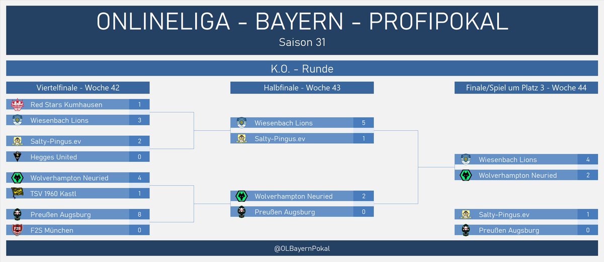 WiesenbachL's tweet photo. Da ist das Ding! Zum 3. mal nach Saison 22 und Saison 28 holen wir den Profi-Pokal Bayerns! Für die Niederlage in der Gruppenphase gegen @Wolves_Neuried revanchieren wir uns im Finale und treffen morgen im Südgipfel auf Liga-Angstgegner @TaiKahar https://t.co/eB7fkTDHDb