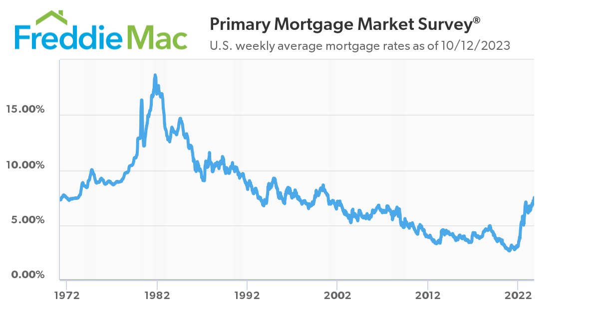 Mortgage rates up again, highest 30-year fixed has been since December 2000. freddiemac.com/pmms