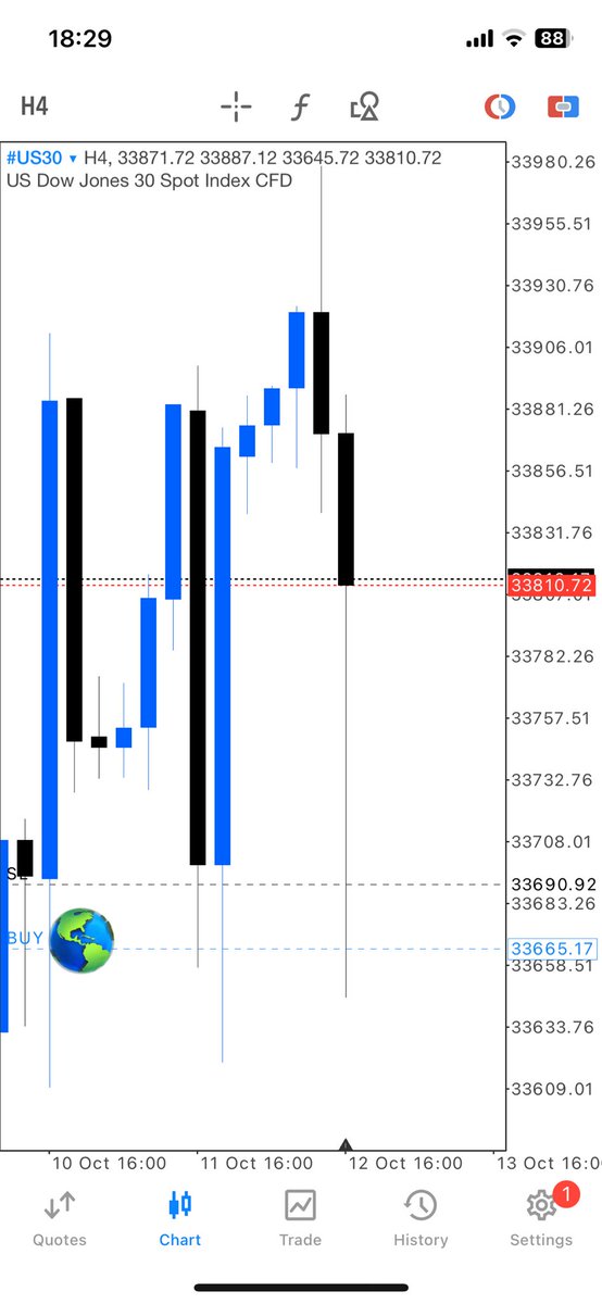 FXGJH28's tweet photo. #us30 #entrygame #forex https://t.co/U2K3xsoEF1