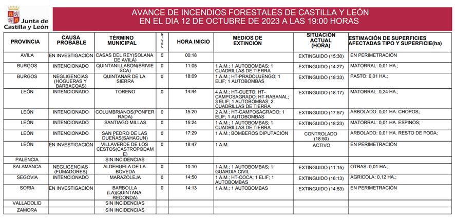 📢 Información de #IIFF en #CastillayLeón de la tarde de hoy